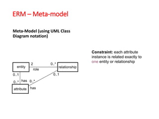 ERM – Meta-model
Meta-Model (using UML Class
Diagram notation)
entity relationship
has
0..1
2
attribute
0..*
0..*
has
0..*
0..1
role
Constraint: each attribute
instance is related exactly to
one entity or relationship
 