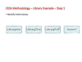OOA Methodology – Library Example – Step 1
• Identify initial classes
 