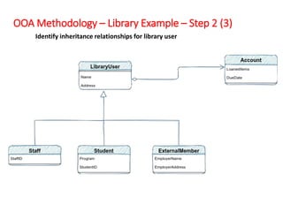 OOA Methodology – Library Example – Step 2 (3)
Identify inheritance relationships for library user
 