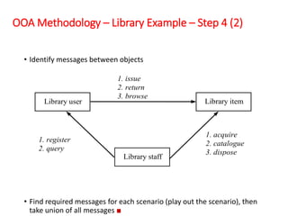 OOA Methodology – Library Example – Step 4 (2)
• Identify messages between objects
• Find required messages for each scenario (play out the scenario), then
take union of all messages ■
Library user Library item
Library staff
1. issue
2. return
3. browse
1. acquire
2. catalogue
3. dispose
1. register
2. query
 