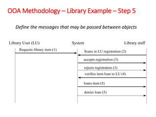 OOA Methodology – Library Example – Step 5
Define the messages that may be passed between objects
Library User (LU) System Library staff
Requests library item (1) Scans in LU registration (2)
accepts registration (3)
rejects registration (3)
verifies item loan to LU (4)
loans item (5)
denies loan (5)
 
