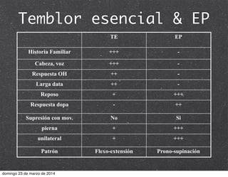 Temblor esencial & EP
TE EP
Historia Familiar +++ -
Cabeza, voz +++ -
Respuesta OH ++ -
Larga data ++ -
Reposo + +++
Respuesta dopa - ++
Supresión con mov. No Si
pierna + +++
unilateral + +++
Patrón Flexo-extensión Prono-supinación
domingo 23 de marzo de 2014
 