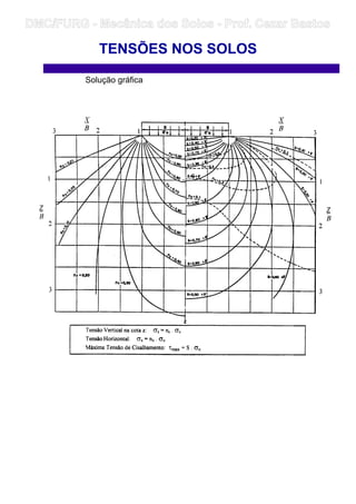 Solução gráfica
TENSÕES NOS SOLOS
DMC/FURG - Mecânica dos Solos - Prof. Cezar Bastos
 