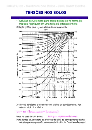 • Solução de Osterberg para carga distribuída na forma de
trapézio retangular em uma faixa de extensão infinita
Solução gráfica para σz sob a faixa de carregamento:
A solução apresenta o efeito da semi-largura do carregamento. Por
sobreposição dos efeitos:
onde no caso de um aterro:
Para pontos situados fora da projeção da faixa de carregamento usar a
solução para carga uniformemente distribuída de Carothers-Terzaghi.
TENSÕES NOS SOLOS
)II( direitoladoesquerdolado0z σ+σσ=σ ⋅
aterrodoespessuraaterro0 ⋅γ=σ
DMC/FURG - Mecânica dos Solos - Prof. Cezar Bastos
 