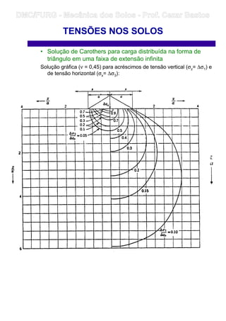 • Solução de Carothers para carga distribuída na forma de
triângulo em uma faixa de extensão infinita
Solução gráfica (ν = 0,45) para acréscimos de tensão vertical (σz= ∆σ1) e
de tensão horizontal (σx= ∆σ3):
TENSÕES NOS SOLOS
DMC/FURG - Mecânica dos Solos - Prof. Cezar Bastos
 