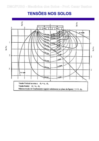 TENSÕES NOS SOLOS
DMC/FURG - Mecânica dos Solos - Prof. Cezar Bastos
 