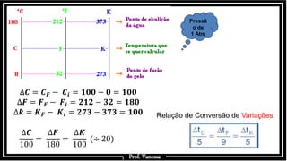 Prof.: Vanessa
Relação de Conversão de Variações
Pressã
o de
1 Atm
Prof. Vanessa
∆𝑪 = 𝑪 𝑭 − 𝑪𝒊 = 𝟏𝟎𝟎 − 𝟎 = 𝟏𝟎𝟎
∆𝑭 = 𝑭 𝑭 − 𝑭𝒊 = 𝟐𝟏𝟐 − 𝟑𝟐 = 𝟏𝟖𝟎
∆𝒌 = 𝑲 𝑭 − 𝑲𝒊 = 𝟐𝟕𝟑 − 𝟑𝟕𝟑 = 𝟏𝟎𝟎
∆𝑪
100
=
∆𝑭
180
=
∆𝑲
100
(÷ 20)
 
