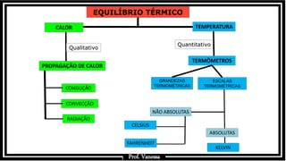 Prof.: Vanessa
EQUILÍBRIO TÉRMICO
CALOR TEMPERATURA
CONDUÇÃO
CONVECÇÃO
RADIAÇÃO
TERMÔMETROS
GRANDEZAS
TERMOMÉTRICAS
ESCALAS
TERMOMÉTRICAS
ABSOLUTAS
NÃO ABSOLUTAS
FAHRENHEIT
KELVIN
PROPAGAÇÃO DE CALOR
Qualitativo
CELSIUS
Quantitativo
Prof. Vanessa
 