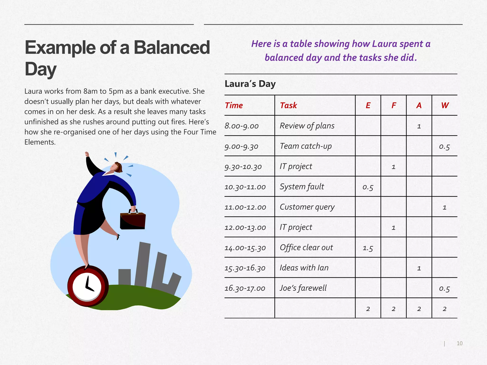 10|
Example of a Balanced
Day
Laura’s Day
Time Task E F A W
8.00-9.00 Review of plans 1
9.00-9.30 Team catch-up 0.5
9.30-10.30 IT project 1
10.30-11.00 System fault 0.5
11.00-12.00 Customer query 1
12.00-13.00 IT project 1
14.00-15.30 Office clear out 1.5
15.30-16.30 Ideas with Ian 1
16.30-17.00 Joe’s farewell 0.5
2 2 2 2
Laura works from 8am to 5pm as a bank executive. She
doesn’t usually plan her days, but deals with whatever
comes in on her desk. As a result she leaves many tasks
unfinished as she rushes around putting out fires. Here’s
how she re-organised one of her days using the Four Time
Elements.
Here is a table showing how Laura spent a
balanced day and the tasks she did.
 