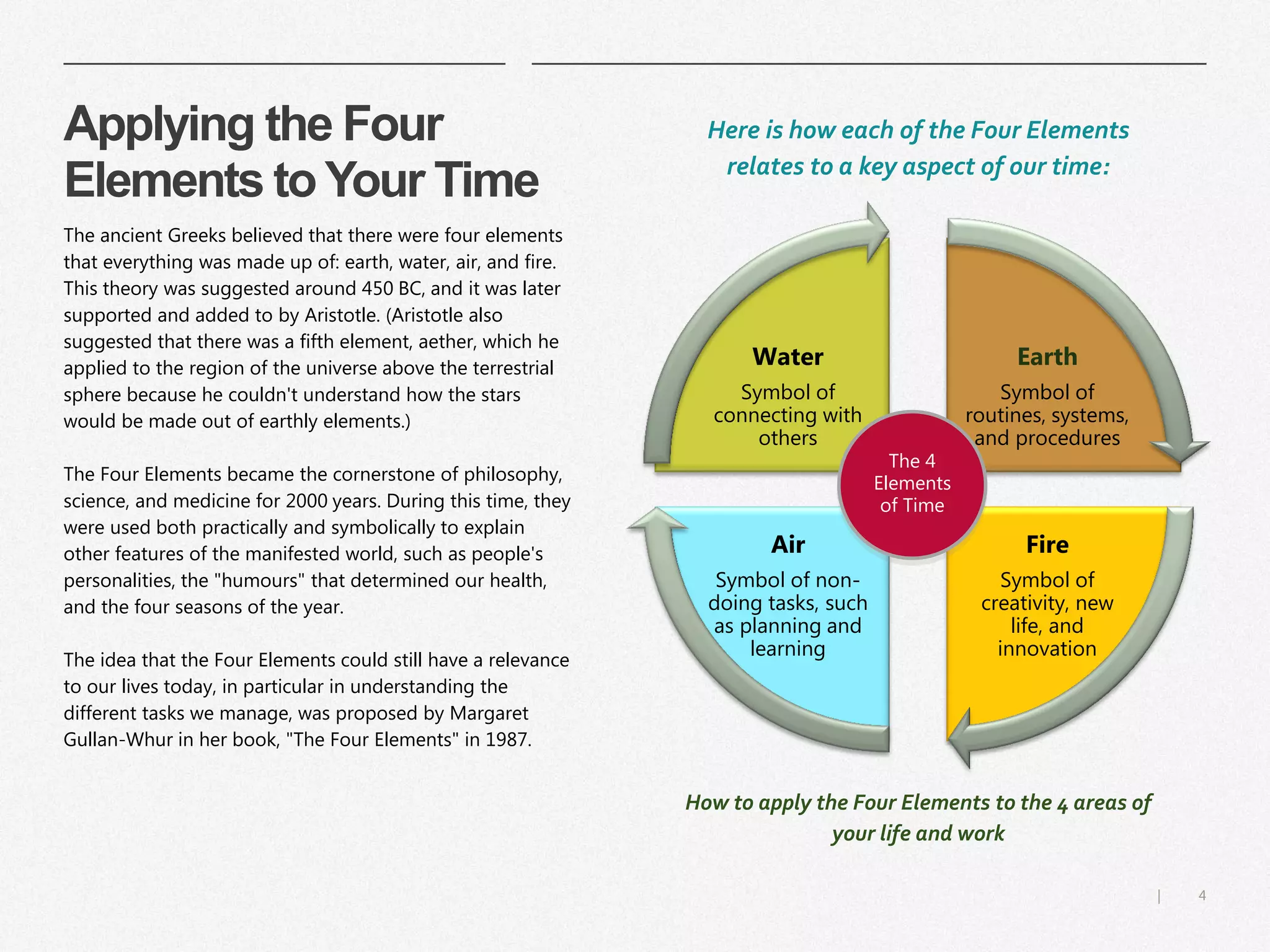 4|
Applying the Four
Elements toYour Time
​The ancient Greeks believed that there were four elements
that everything was made up of: earth, water, air, and fire.
This theory was suggested around 450 BC, and it was later
supported and added to by Aristotle. (Aristotle also
suggested that there was a fifth element, aether, which he
applied to the region of the universe above the terrestrial
sphere because he couldn't understand how the stars
would be made out of earthly elements.)
​The Four Elements became the cornerstone of philosophy,
science, and medicine for 2000 years. During this time, they
were used both practically and symbolically to explain
other features of the manifested world, such as people's
personalities, the "humours" that determined our health,
and the four seasons of the year.
​The idea that the Four Elements could still have a relevance
to our lives today, in particular in understanding the
different tasks we manage, was proposed by Margaret
Gullan-Whur in her book, "The Four Elements" in 1987.
​How to apply the Four Elements to the 4 areas of
your life and work
Earth
Symbol of
routines, systems,
and procedures
Fire
Symbol of
creativity, new
life, and
innovation
Air
Symbol of non-
doing tasks, such
as planning and
learning
Water
Symbol of
connecting with
others
The 4
Elements
of Time
Here is how each of the Four Elements
relates to a key aspect of our time:
 