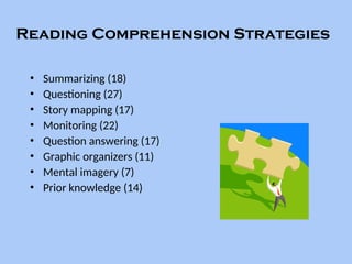 Reading Comprehension Strategies
• Summarizing (18)
• Questioning (27)
• Story mapping (17)
• Monitoring (22)
• Question answering (17)
• Graphic organizers (11)
• Mental imagery (7)
• Prior knowledge (14)
 