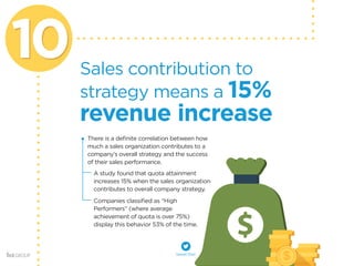 10Sales contribution to 
revenue increase 
strategy means a 15% 
There is a definite correlation between how 
much a sales organization contributes to a 
company’s overall strategy and the success 
of their sales performance. 
A study found that quota attainment 
increases 15% when the sales organization 
contributes to overall company strategy. 
Companies classified as “High 
Performers” (where average 
achievement of quota is over 75%) 
display this behavior 53% of the time. 
tweet this! 
 