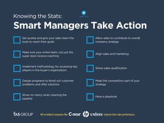 Knowing the Stats: 
Smart Managers Take ActionSet quotas and give your sales team the tools to reach their goalsAllow sales to contribute to overall company strategyMake sure your entire team, not just the super stars receive coaching 
Align sales and marketingImplement methodology for accessing key players in the buyer’s organization 
Stress sales qualiicationDesign programs to ferret out customer problems and oer solutionsMake the competition part of your strategyShow no mercy when cleaning the pipeline 
Have a playbook 
tweet this! 
