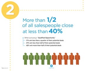2 
More than 1/2 
40% 
of all salespeople close 
When pursuing a “Qualified Opportunity” 
at less than 
17% win less than a quarter of their potential deals 
37% win less than half of their potential deals 
46% win more than half of their potential deals 
 