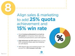 8 Align sales & marketing 
15% win rate 
to add 25% quota 
Overall revenue achievement is as much as 
25% greater at companies where sales and 
marketing are perceived to work well together. 
High Performers are 57% more likely to come 
from companies where sales and marketing 
are well aligned. 
Well aligned sales and marketing teams can 
account for a 15% increase in win rate. 
achievement and 
tweet this! 
 