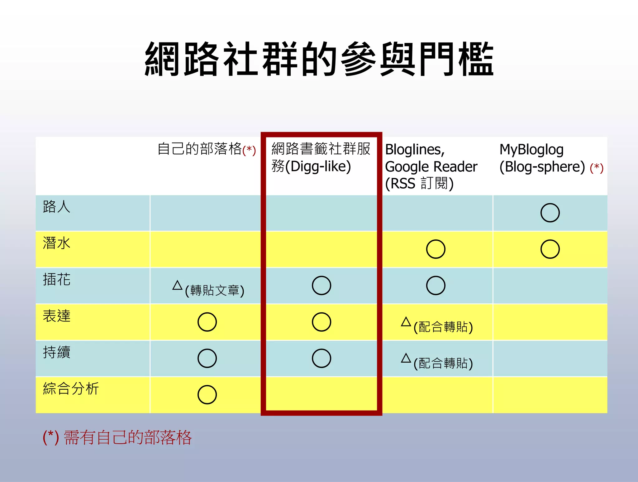 10 Things you should know about Web 2.0