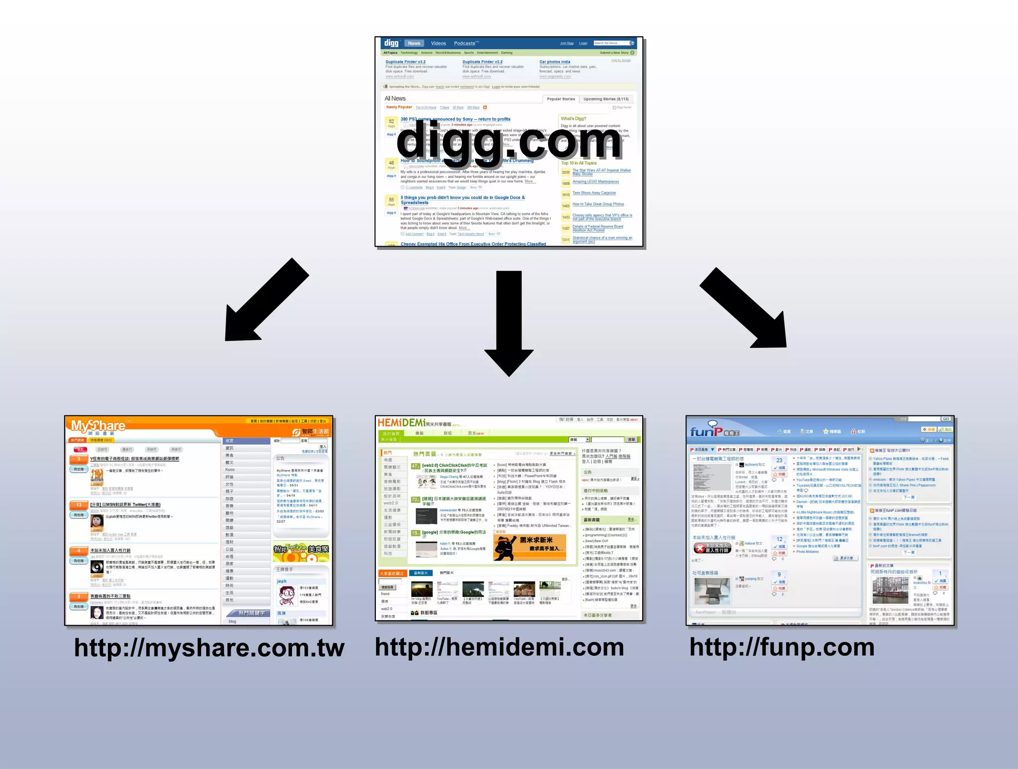 10 Things you should know about Web 2.0