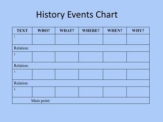 History Events Chart
TEXT WHO? WHAT? WHERE? WHEN? WHY?
1
Relation:
2
Relation:
3
Relation
4
Main point:
 