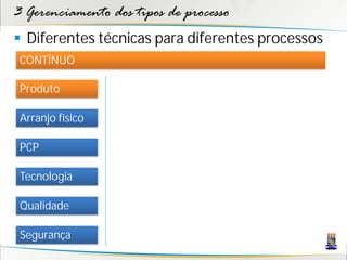 3 Gerenciamento dos tipos de processo
 Diferentes técnicas para diferentes processos
 CONTÍNUO

 Produto

 Arranjo físico

 PCP

 Tecnologia

 Qualidade

 Segurança
 