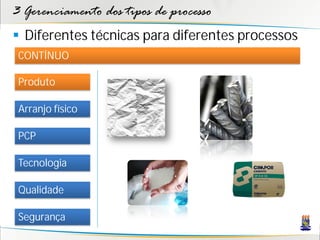 3 Gerenciamento dos tipos de processo
 Diferentes técnicas para diferentes processos
 CONTÍNUO

 Produto

 Arranjo físico

 PCP

 Tecnologia

 Qualidade

 Segurança
 