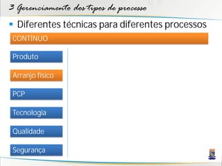 3 Gerenciamento dos tipos de processo
 Diferentes técnicas para diferentes processos
 CONTÍNUO

 Produto

 Arranjo físico

 PCP

 Tecnologia

 Qualidade

 Segurança
 