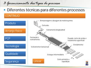 3 Gerenciamento dos tipos de processo
 Diferentes técnicas para diferentes processos
 CONTÍNUO
                                 Armazenagem e dosagem de matéria-prima
 Produto
                                   Extrusão

                                        Estiramento longitudinal
 Arranjo físico

                  Formação e
 PCP              resfriamento
                                                                   Puxada, corte de orelas e
                                                                   tratamento superficial

                                                                          Enrolamento
 Tecnologia        Estiramento transversal



 Qualidade                               Estoque intermediário

                                                      Corte primário e
 Segurança            Linear                                expedição
 