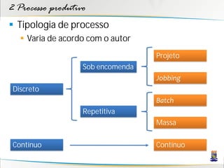 2 Processo produtivo
 Tipologia de processo
    Varia de acordo com o autor
                                   Projeto
                   Sob encomenda
                                   Jobbing
 Discreto
                                   Batch
                   Repetitiva
                                   Massa

 Contínuo                          Contínuo
 