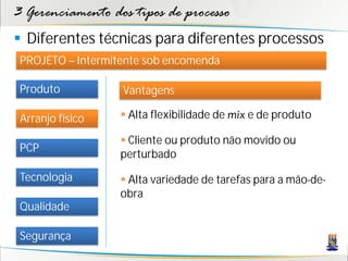 3 Gerenciamento dos tipos de processo
 Diferentes técnicas para diferentes processos
 PROJETO – Intermitente sob encomenda

 Produto           Vantagens

 Arranjo físico     Alta flexibilidade de mix e de produto

                    Cliente ou produto não movido ou
 PCP
                   perturbado
 Tecnologia         Alta variedade de tarefas para a mão-de-
                   obra
 Qualidade

 Segurança
 