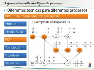 3 Gerenciamento dos tipos de processo
 Diferentes técnicas para diferentes processos
 PROJETO – Intermitente sob encomenda
                   Exemplo de aplicação PERT
 Produto
                  0    2         2   5           5        7         7         11

 Arranjo físico   0    2         2   5           9        11        11        15

                  A2            C3             D2              G4
 PCP
                                           5         15                  15         18         18   20
                                           5         15                  15         18         18   20
 Tecnologia
                                               E10             I3                        J2

 Qualidade             0   8         8    12
                       5   13        13   17
                                                                                   15     16
 Segurança        B8            F4                             H1
                                                                                   17     18
 