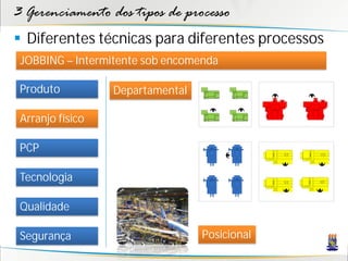 3 Gerenciamento dos tipos de processo
 Diferentes técnicas para diferentes processos
 JOBBING – Intermitente sob encomenda

 Produto          Departamental

 Arranjo físico

 PCP

 Tecnologia

 Qualidade

 Segurança                        Posicional
 