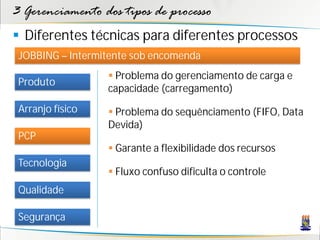3 Gerenciamento dos tipos de processo
 Diferentes técnicas para diferentes processos
 JOBBING – Intermitente sob encomenda
                   Problema do gerenciamento de carga e
 Produto
                  capacidade (carregamento)
 Arranjo físico    Problema do sequênciamento (FIFO, Data
                  Devida)
 PCP
                   Garante a flexibilidade dos recursos
 Tecnologia
                   Fluxo confuso dificulta o controle
 Qualidade

 Segurança
 