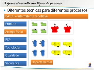3 Gerenciamento dos tipos de processo
 Diferentes técnicas para diferentes processos
 BATCH – Intermitente repetitiva

 Produto

 Arranjo físico

 PCP

 Tecnologia

 Qualidade

 Segurança          Departamental
 