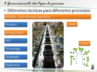 3 Gerenciamento dos tipos de processo
 Diferentes técnicas para diferentes processos
 MASSA – Intermitente repetitiva

 Produto                                Linear

 Arranjo físico

 PCP
                                                 Celular
 Tecnologia

 Qualidade

 Segurança
 