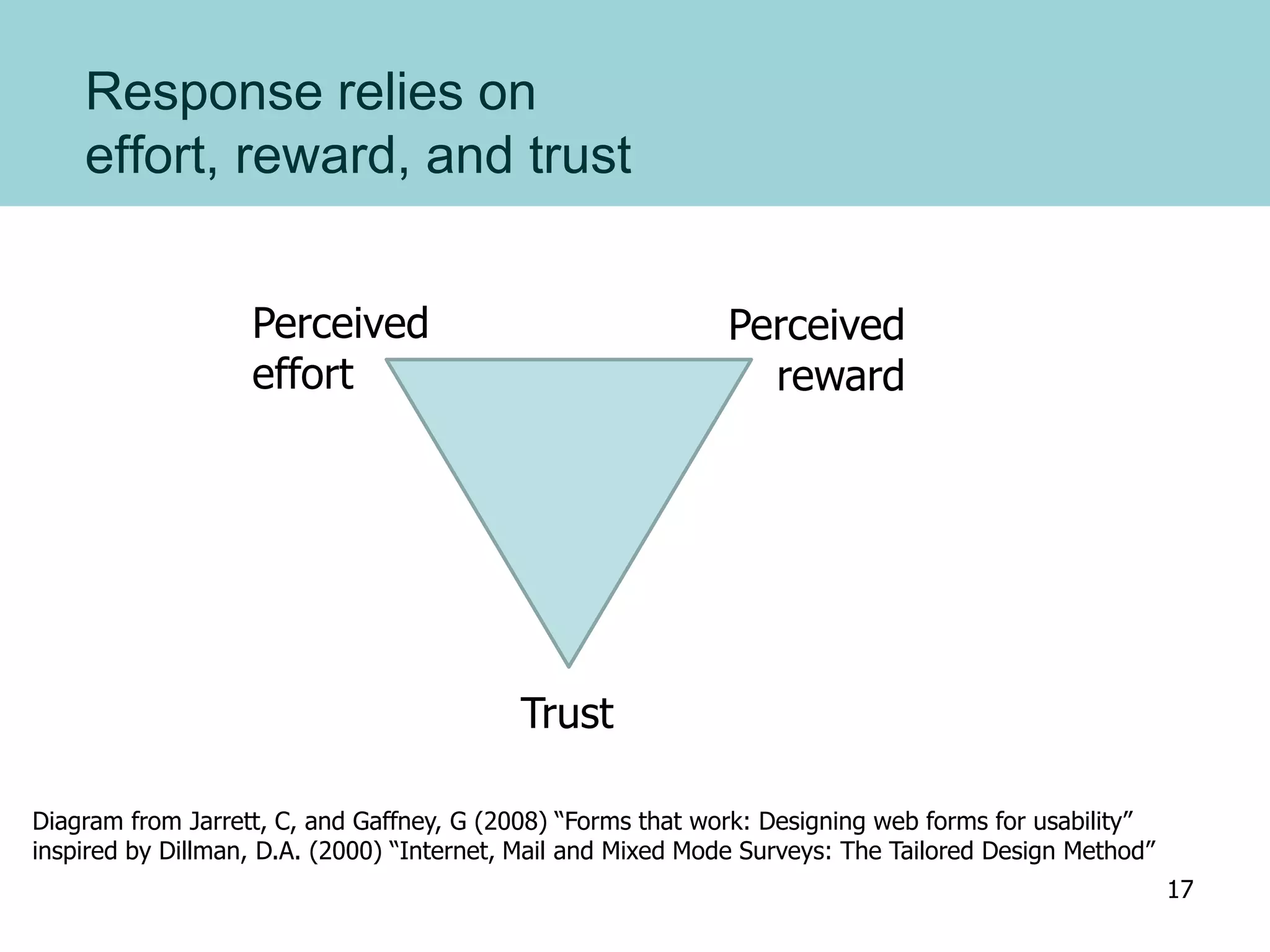 Response relies on
effort, reward, and trust
Trust
Perceived
effort
Perceived
reward
Diagram from Jarrett, C, and Gaffney, G (2008) “Forms that work: Designing web forms for usability”
inspired by Dillman, D.A. (2000) “Internet, Mail and Mixed Mode Surveys: The Tailored Design Method”
17
 