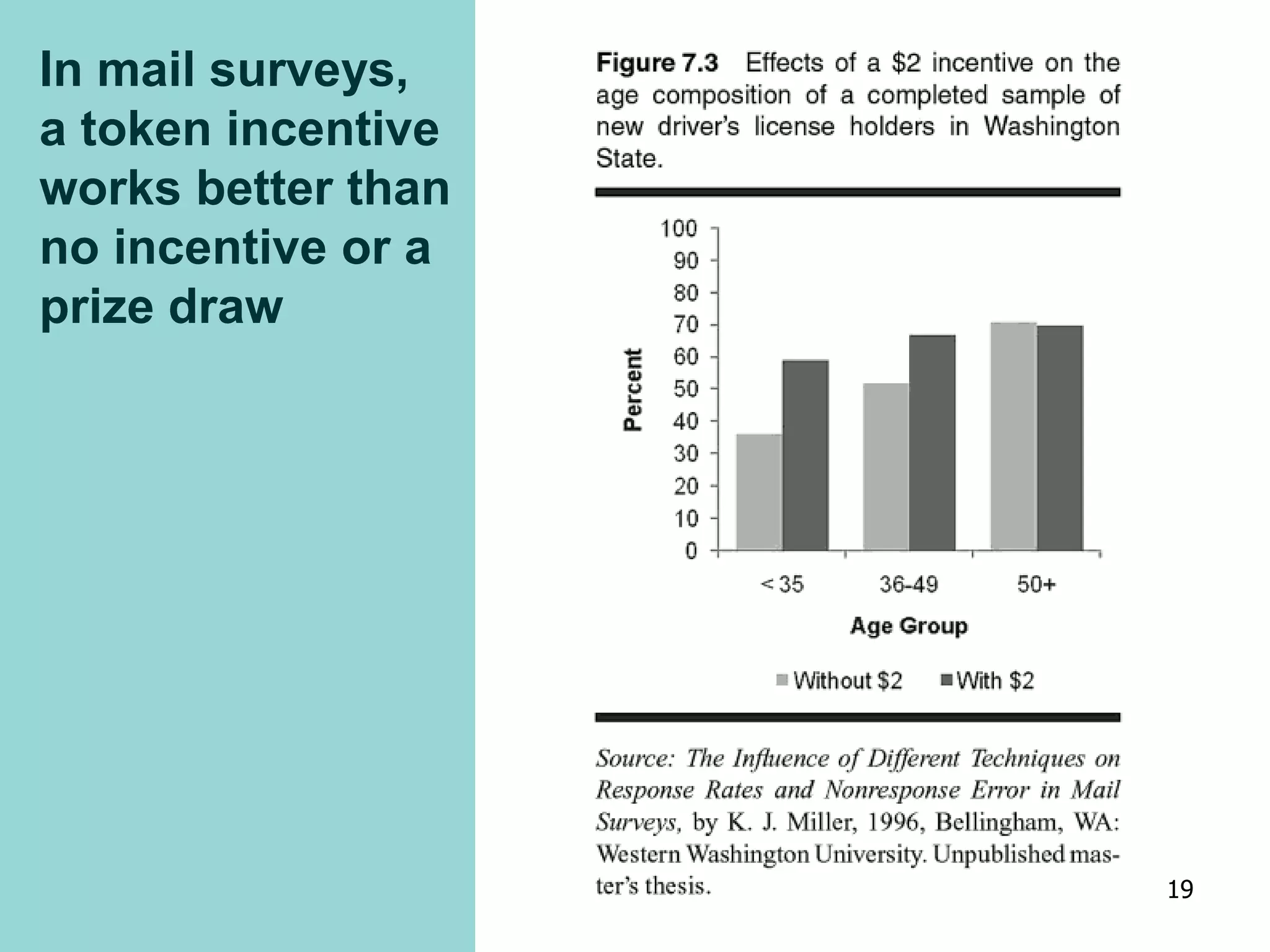In mail surveys,
a token incentive
works better than
no incentive or a
prize draw
19
 