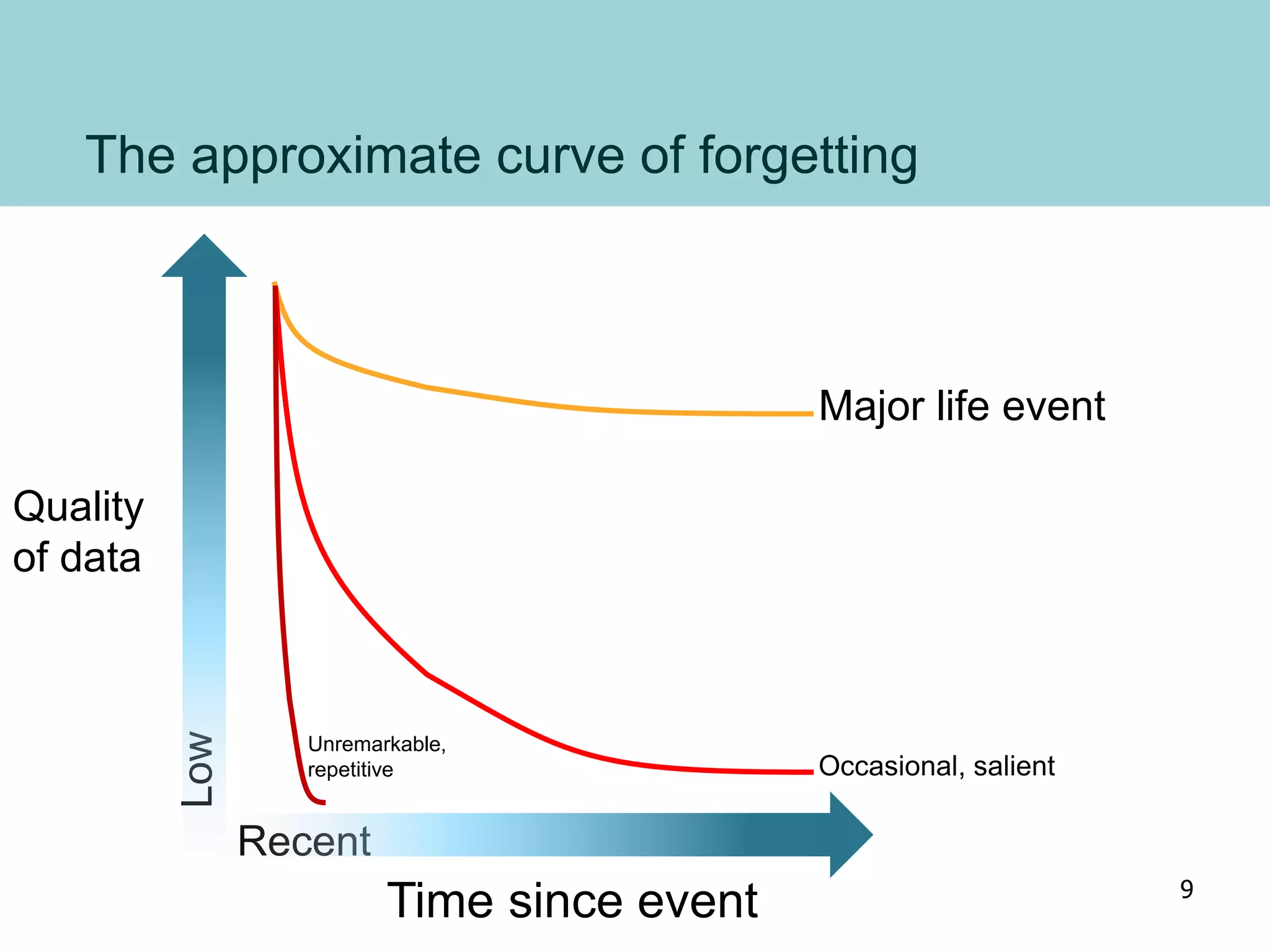 The approximate curve of forgetting
Long ago
High
Recent
Low
Time since event
Quality
of data
Major life event
Occasional, salient
Unremarkable,
repetitive
9
 