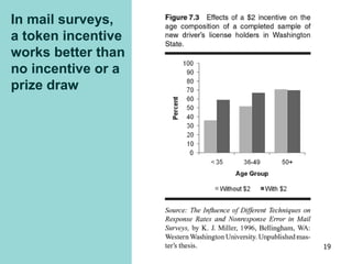 In mail surveys,
a token incentive
works better than
no incentive or a
prize draw
19
 