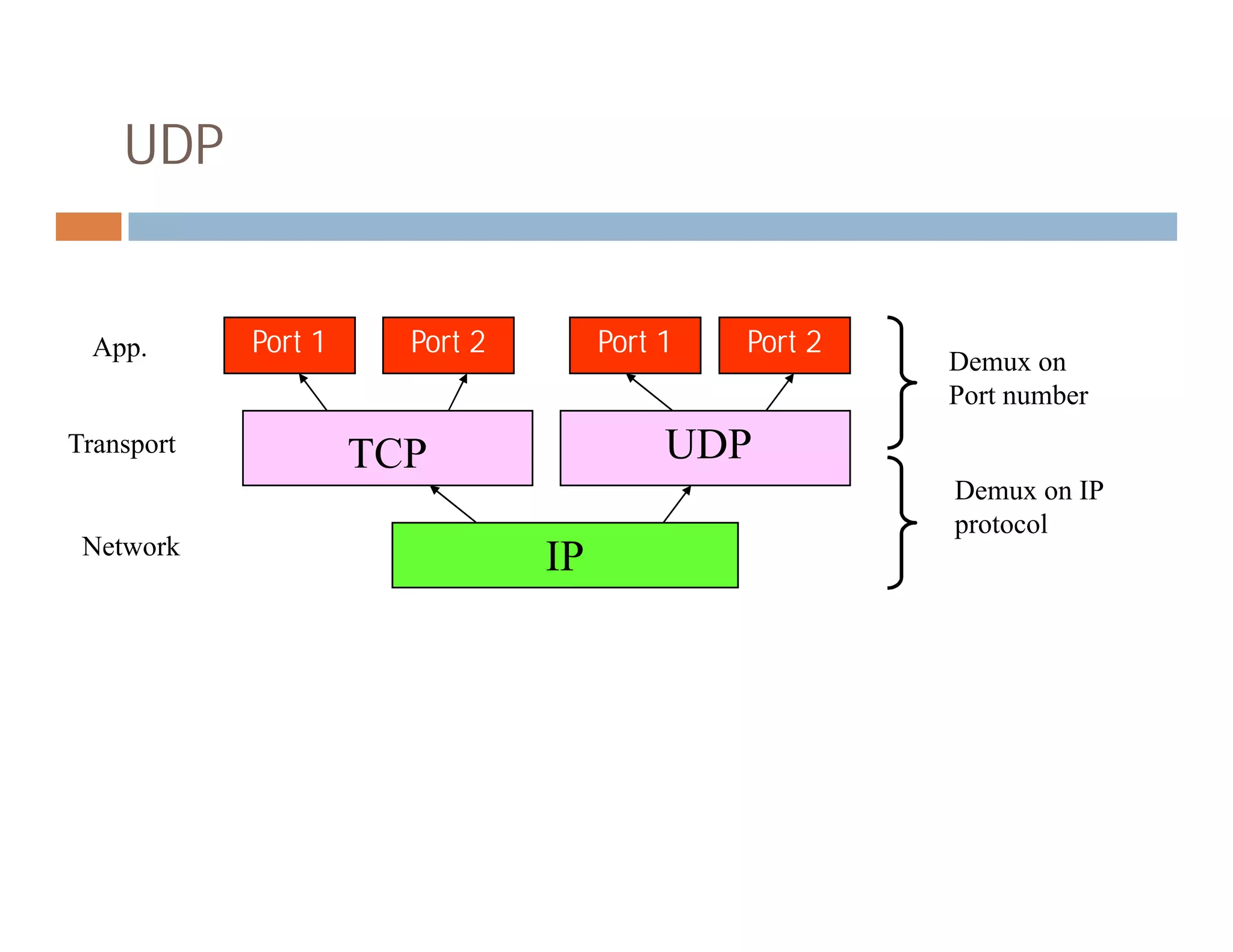 Port 1
TCP UDP
Port 2 Port 1 Port 2
Demux on IP
Demux on
Port number
Transport
App.
UDP
IP
TCP
Demux on IP
protocol
Network
 