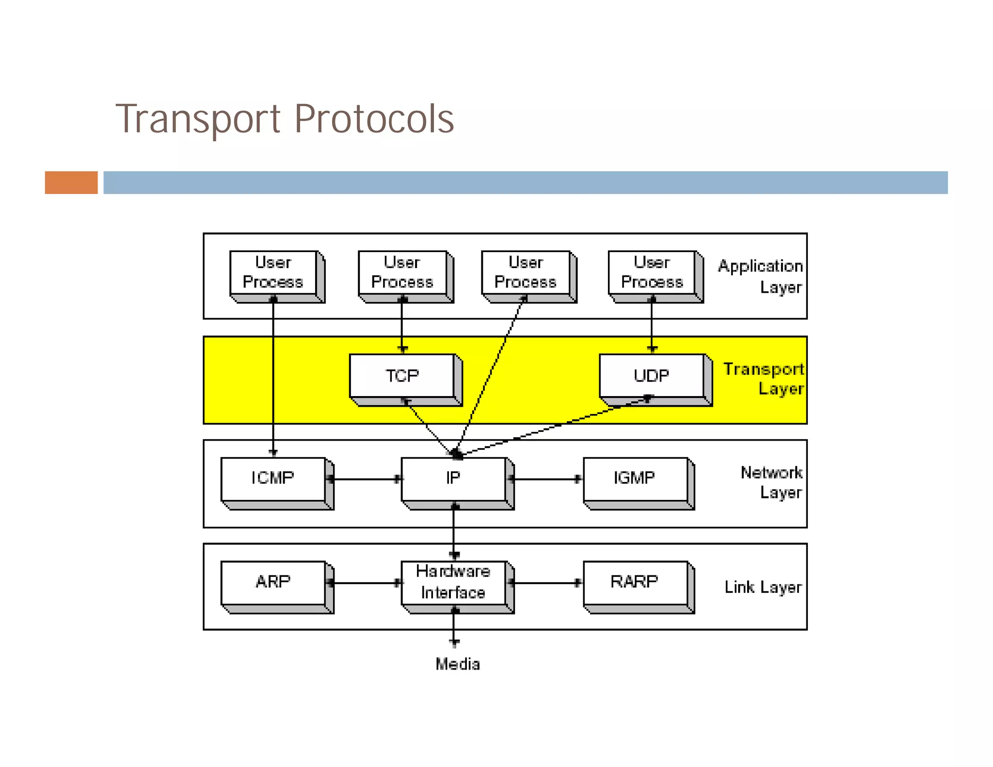 10 transport layer (tcp&udp) | PPT