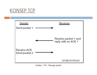 KONSEP TCP
Gambar : TCP – Message packets
 