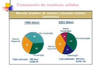 Tratamento de resíduos sólidos 
 