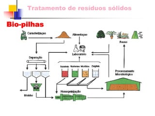 Tratamento de resíduos sólidos 
Bio-pilhas  