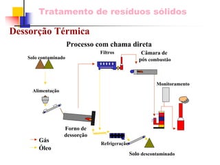 Tratamento de resíduos sólidos 
Dessorção TérmicaProcesso com chama diretaSolo contaminadoFiltros 
Alimentação 
Solo descontaminado 
Gás 
ÓleoRefrigeraçãoMonitoramentoCâmarade pós combustão 
Fornode 
dessorção  