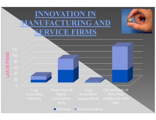 0
20
40
60
80
100
120
Avg.
innovation
intensity
Proportion of
highly
innovative
firms
Avg.
innovation
expenditure
Percentage of
firms that
collabrate with
R&D
INNOVATION IN
MANUFACTURING AND
SERVICE FIRMS
Services Manufacturing
 