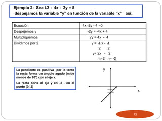 Ejemplo 2: Sea L2 : 4x - 2y = 8
despejamos la variable “y” en función de la variable “x” así:
Ecuación 4x -2y - 4 =0
Despejemos y -2y = -4x + 4
Multipliquemos 2y = 4x - 4
Dividimos por 2 y = 4 x - 4
2 2
y= 2x - 2
m=2 n= -2
13
La pendiente es positiva por lo tanto
la recta forma un ángulo agudo (mide
menos de 90º) con el eje x.
La recta corta al eje y en -2 , en el
punto (0,-2)
x
y
 