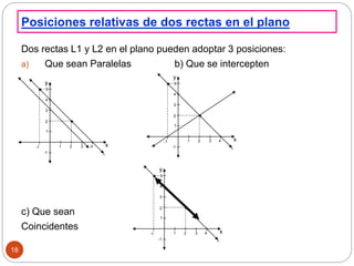 Posiciones relativas de dos rectas en el plano
18
Dos rectas L1 y L2 en el plano pueden adoptar 3 posiciones:
a) Que sean ...
