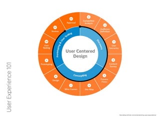 UserExperience101
http://atiqurrehman.com/understanding-user-expectations/
 