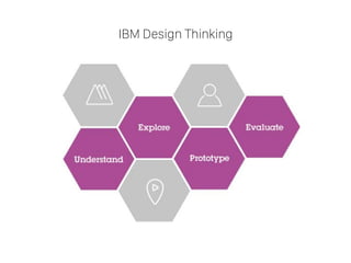 IBM Design Thinking
 