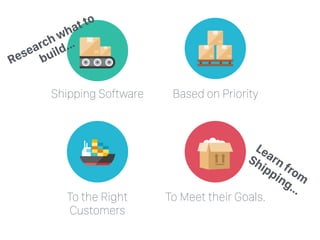 Shipping Software Based on Priority
To the Right
Customers
To Meet their Goals.
Research what to
build…
Learn from
Shipping…
 