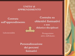 UNITA’ di APPRENDIMENTO Centrata sull’apprendimento Costruita su  obiettivi formativi  e non  didattico-disciplinari Laboratorialità Protagonismo attivo dell’alunno Personalizzazione dei percorsi formativi 